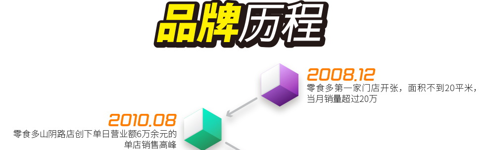 2008.12 ——  零食多第一家門(mén)店開(kāi)張，面積不到20平米，當(dāng)月銷(xiāo)量超過(guò)20萬(wàn)；2010.8  ——  零食多山陰路店創(chuàng)下單日營(yíng)業(yè)額6萬(wàn)余元的單店銷(xiāo)售高峰