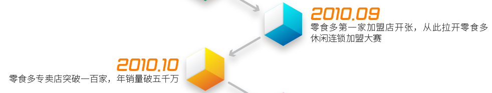 2010.9  ——  零食多第一家加盟店開(kāi)張，從此拉開(kāi)零食多休閑連鎖加盟大賽;2010.10  ——  零食多專(zhuān)賣(mài)店突破一百家，年銷(xiāo)量破五千萬(wàn)