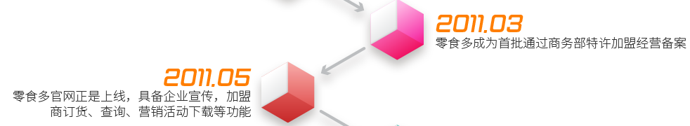 2011.3  ——  零食多成為首批通過(guò)商務(wù)部特許加盟經(jīng)營(yíng)備案;2011.5  ——  零食多官網(wǎng)正是上線，具備企業(yè)宣傳，加盟商訂貨、查詢、營(yíng)銷(xiāo)活動(dòng)下載等功能