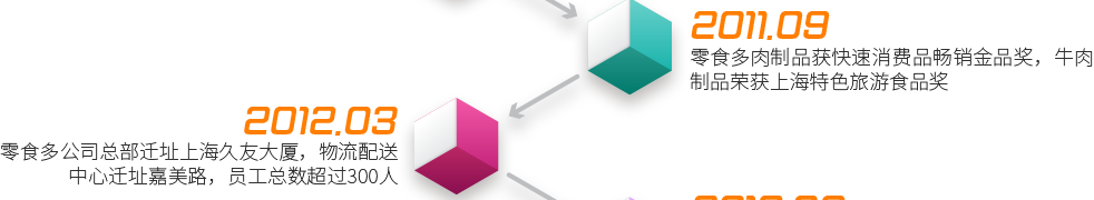 2011.9  ——  零食多肉制品獲快速消費(fèi)品暢銷(xiāo)金品獎(jiǎng)，牛肉制品榮獲上海特色旅游食品獎(jiǎng)2012.3  ——  零食多公司總部遷址上海久友大廈，物流配送中心遷址嘉美路，員工總數(shù)超過(guò)300人