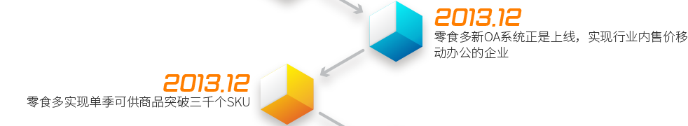 2013.12  ——  零食多新OA系統(tǒng)正是上線，實(shí)現(xiàn)行業(yè)內(nèi)售價(jià)移動(dòng)辦公的企業(yè)2013.12  ——  零食多實(shí)現(xiàn)單季可供商品突破三千個(gè)SKU