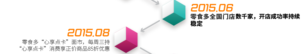 2015.6  ——  零食多全國(guó)門(mén)店突破2000家，開(kāi)店成功率穩(wěn)居行業(yè)內(nèi)第一名2015.8  ——  零食多“心享點(diǎn)卡”面市，每周三持“心享點(diǎn)卡”消費(fèi)享正價(jià)商品85折優(yōu)惠